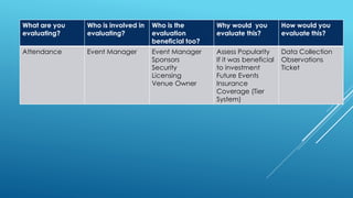 What are you
evaluating?
Who is involved in
evaluating?
Who is the
evaluation
beneficial too?
Why would you
evaluate this?
How would you
evaluate this?
Attendance Event Manager Event Manager
Sponsors
Security
Licensing
Venue Owner
Assess Popularity
If it was beneficial
to investment
Future Events
Insurance
Coverage (Tier
System)
Data Collection
Observations
Ticket
 