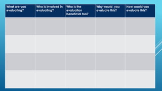 What are you
evaluating?
Who is involved in
evaluating?
Who is the
evaluation
beneficial too?
Why would you
evaluate this?
How would you
evaluate this?
 