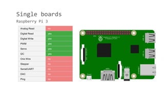 Single boards
Raspberry Pi 3
Analog Read no
Digital Read yes
Digital Write yes
PWM yes
Servo yes
I2C yes
One Wire no
Stepper no
Serial/UART no
DAC no
Ping no
 