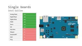 Single boards
Intel Galileo
Analog Read yes
Digital Read yes
Digital Write yes
PWM yes
Servo yes
I2C yes
One Wire no
Stepper no
Serial/UART no
DAC no
Ping no
 