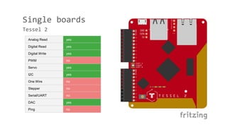 Single boards
Tessel 2
Analog Read yes
Digital Read yes
Digital Write yes
PWM no
Servo yes
I2C yes
One Wire no
Stepper no
Serial/UART no
DAC yes
Ping no
 