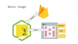 Basic Usage
MCU
Serial
Sensors
Leds
. . .
 