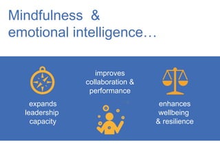 Mindfulness &
emotional intelligence…
enhances
wellbeing
& resilience
improves
collaboration &
performance
expands
leadership
capacity
 