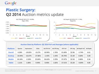 Google Confidential and Proprietary 4Google Confidential and Proprietary 4
Plastic Surgery:
Q2 2014 Auction metrics update
Source: Google internal search data, based on pre-categorised queries for the Plastic Surgery. Note: In-quarter metrics for Query
Volume and Ad Depth are only available.
Auction Stats by Platform: Q2 2014 YoY and Averages (where applicable)
Platform Queries Impressions Clicks Ad CTR YoY Ad CTR Avg CPC YoY CPC Avg Ad Depth YoY Ad Depth
Overall 4.28% -10.05% -0.17% 10.99% 1.76% 21.60% $2.96 -1.74% 4.61
Desktop -10.94% -16.67% -17.86% -1.43% 1.43% 20.70% $3.30 0.69% 5.84
Mobile 24.18% -2.20% 23.84% 26.63% 2.29% 37.47% $2.50 0.88% 3.34
Tablet 1.11% 1.00% 9.49% 8.40% 1.82% 17.51% $3.20 -4.84% 4.85
0.00%
0.50%
1.00%
1.50%
2.00%
2.50%
1 2 3 4 5 6 7 8 9 10 11 12
Months
2011 2012 2013 2014
4
5
5
6
1 2 3 4 5 6 7 8 9 10 11 12
Months
2011 2012 2013 2014
Ad Depth (Q2 2014 Y/Y: -1.74%,
Avg:4.61)
Ad CTR(vQ2 2014 Y/Y: 10.99%,
Avg:1.76%)
 