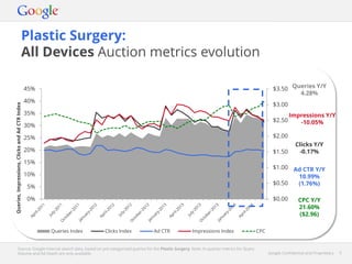 Google Confidential and Proprietary 5Google Confidential and Proprietary 5
Plastic Surgery:
All Devices Auction metrics evolution
Source: Google internal search data, based on pre-categorised queries for the Plastic Surgery. Note: In-quarter metrics for Query
Volume and Ad Depth are only available.
$0.00
$0.50
$1.00
$1.50
$2.00
$2.50
$3.00
$3.50
0%
5%
10%
15%
20%
25%
30%
35%
40%
45%
Queries,Impressions,ClicksandAdCTRIndex
Queries Index Clicks Index Ad CTR Impressions Index CPC
Queries Y/Y
4.28%
Impressions Y/Y
-10.05%
Clicks Y/Y
-0.17%
Ad CTR Y/Y
10.99%
(1.76%)
CPC Y/Y
21.60%
($2.96)
 