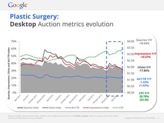 Google Confidential and Proprietary 6Google Confidential and Proprietary 6
Plastic Surgery:
Desktop Auction metrics evolution
Source: Google internal search data, based on pre-categorised queries for the Plastic Surgery. Note: In-quarter metrics for Query
Volume and Ad Depth are only available.
$0.00
$0.50
$1.00
$1.50
$2.00
$2.50
$3.00
$3.50
$4.00
0%
10%
20%
30%
40%
50%
60%
70%
Queries,Impressions,ClicksandAdCTRIndex
Queries Index Clicks Index Ad CTR Impressions Index CPC
Queries Y/Y
-10.94%
Impressions Y/Y
-16.67%
Clicks Y/Y
-17.86%
Ad CTR Y/Y
-1.43%
(1.43%)
CPC Y/Y
20.70%
($3.30)
 