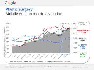 Google Confidential and Proprietary 7Google Confidential and Proprietary 7
Plastic Surgery:
Mobile Auction metrics evolution
Source: Google internal search data, based on pre-categorised queries for the Plastic Surgery. Note: In-quarter metrics for Query
Volume and Ad Depth are only available.
$0.00
$0.50
$1.00
$1.50
$2.00
$2.50
$3.00
0%
5%
10%
15%
20%
25%
30%
35%
40%
Queries,Impressions,ClicksandAdCTRIndex
Queries Index Clicks Index Ad CTR Impressions Index CPC
Queries Y/Y
24.18%
Impressions Y/Y
-2.20%
Clicks Y/Y
23.84%
Ad CTR Y/Y
26.63%
(2.29%)
CPC Y/Y
37.47%
($2.50)
 