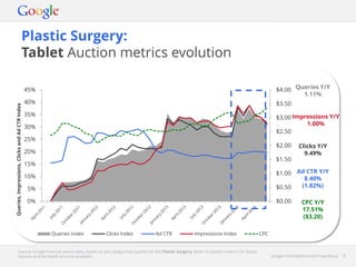 Google Confidential and Proprietary 8Google Confidential and Proprietary 8
Plastic Surgery:
Tablet Auction metrics evolution
Source: Google internal search data, based on pre-categorised queries for the Plastic Surgery. Note: In-quarter metrics for Query
Volume and Ad Depth are only available.
$0.00
$0.50
$1.00
$1.50
$2.00
$2.50
$3.00
$3.50
$4.00
0%
5%
10%
15%
20%
25%
30%
35%
40%
45%
Queries,Impressions,ClicksandAdCTRIndex
Queries Index Clicks Index Ad CTR Impressions Index CPC
Queries Y/Y
1.11%
Impressions Y/Y
1.00%
Clicks Y/Y
9.49%
Ad CTR Y/Y
8.40%
(1.82%)
CPC Y/Y
17.51%
($3.20)
 