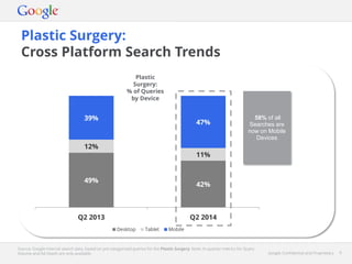 Google Confidential and Proprietary 9Google Confidential and Proprietary 9
49%
42%
12%
11%
39%
47%
Q2 2013 Q2 2014
Desktop Tablet Mobile
Plastic Surgery:
Cross Platform Search Trends
Source: Google internal search data, based on pre-categorised queries for the Plastic Surgery. Note: In-quarter metrics for Query
Volume and Ad Depth are only available.
58% of all
Searches are
now on Mobile
Devices
Plastic
Surgery:
% of Queries
by Device
 