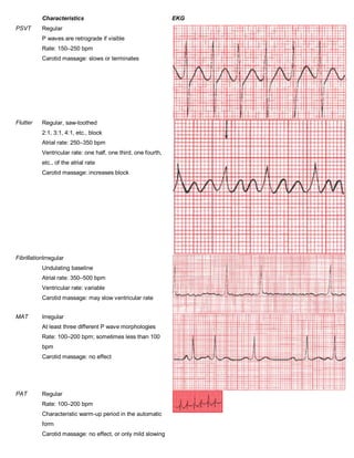 Characteristics                                      EKG
PSVT       Regular
           P waves are retrograde if visible
           Rate: 150–250 bpm
           Carotid massage: slows or terminates




Flutter    Regular, saw-toothed
           2:1, 3:1, 4:1, etc., block
           Atrial rate: 250–350 bpm
           Ventricular rate: one half, one third, one fourth,
           etc., of the atrial rate
           Carotid massage: increases block




FibrillationIrregular
           Undulating baseline
           Atrial rate: 350–500 bpm
           Ventricular rate: variable
           Carotid massage: may slow ventricular rate


MAT        Irregular
           At least three different P wave morphologies
           Rate: 100–200 bpm; sometimes less than 100
           bpm
           Carotid massage: no effect




PAT        Regular
           Rate: 100–200 bpm
           Characteristic warm-up period in the automatic
           form
           Carotid massage: no effect, or only mild slowing
 