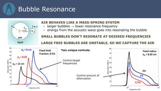 AIR BEHAVES LIKE A MASS-SPRING SYSTEM
– larger bubbles → lower resonance frequency
– energy from the acoustic wave goes into resonating the bubble
SMALL BUBBLES DON’T RESONATE AT DESIRED FREQUENCIES
LARGE FREE BUBBLES ARE UNSTABLE, SO WE CAPTURE THE AIR
a0 = 12 cm
a0 = 8.02
a0 = 6 cm Fixed Void
Fraction: 0.5%
0.5%
1%
2%
Fixed radius:
a0 = 8.02 cm
Two unique controls:
Control target
frequencies
Control amount of
attenuation
Bubble Resonance
 