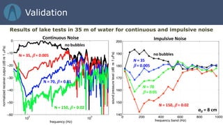 no bubbles
N = 150, β = 0.02
N = 70
β = 0.01
N = 35
β = 0.005
a0 = 8 cm
Results of lake tests in 35 m of water for continuous and impulsive noise
N = 35, β = 0.005
N = 70, β = 0.01
N = 150, β = 0.02
no bubbles
Continuous Noise Impulsive Noise
Validation
 