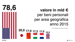 fonte: Altagamma e Bain & Company
78,6
20,0 17,9 17,2 17,0 15,5
valore in mld €  
per beni personali  
per area geograﬁca 
anno 2015
 
