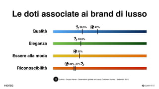 Le doti associate ai brand di lusso
Qualità
Eleganza
Essere alla moda
Riconoscibilità
36,5% 47%
33,6%
32%
26% 27%
Luxhub - Gruppo Havas - Osservatorio globale sul Luxury Customer Journey - Settembre 2015
 