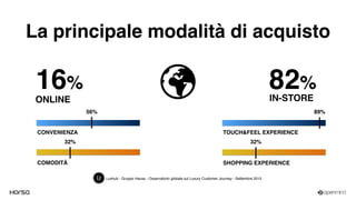 TOUCH&FEEL EXPERIENCE
56%
CONVENIENZA
La principale modalità di acquisto
ONLINE
82%16%
IN-STORE
89%
32%32%
SHOPPING EXPERIENCECOMODITÀ
Luxhub - Gruppo Havas - Osservatorio globale sul Luxury Customer Journey - Settembre 2015
 