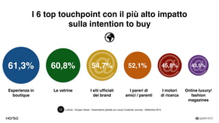 I 6 top touchpoint con il più alto impatto 
sulla intention to buy
@Esperienza in
boutique
Le vetrine I siti ufﬁciali 
dei brand
I pareri di 
amici / parenti
I motori 
di ricerca
Online luxury/ 
fashion
magazines
61,3% 60,8% 54,7% 52,1% 45,8% 43,5%
Luxhub - Gruppo Havas - Osservatorio globale sul Luxury Customer Journey - Settembre 2015
@ @
 
