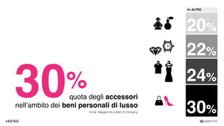 22%
20%
quota degli accessori 
nell’ambito dei beni personali di lusso
fonte: Altagamma e Bain & Company 30%
24%
4% ALTRO
30%
 