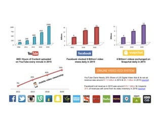9%
26%
40%
54%
2012 2015 2018 2020
400+ Hours of Content uploaded
on YouTube every minute in 2015
0
250
500
750
1000
2008 2012 2015 2018 2020
100
200
400
650
1000
0
4
8
12
16
2015 2018 2020
6
12
15
Billions
Facebook clocked 6 Billion+ video
views daily in 2015
0
3
6
9
12
2015 2018 2020
4
8
12
Billions
4 Billion+ videos exchanged on
Snapchat daily in 2015
YouTube Owns Nearly 20% Share of US Digital Video Ads & its net ad
revenue was around $1.13 billion in 2014 & $6.1 billion in 2015 (source)
Facebook's ad revenue in 2015 was around $16.1 billion & it expects
30% of revenues will come from its video inventory in 2016 (source)
ONLINE VIDEO ECO-SYSTEM
 