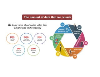 25 M+
YouTube
Video Views
50M+
Audience
Data
15M+
YouTube
Channels
1M+
YouTube
Searches
We know more about online video than
anyone else in the industry
15M+
YouTube
Videos
The amount of data that we crunch
 