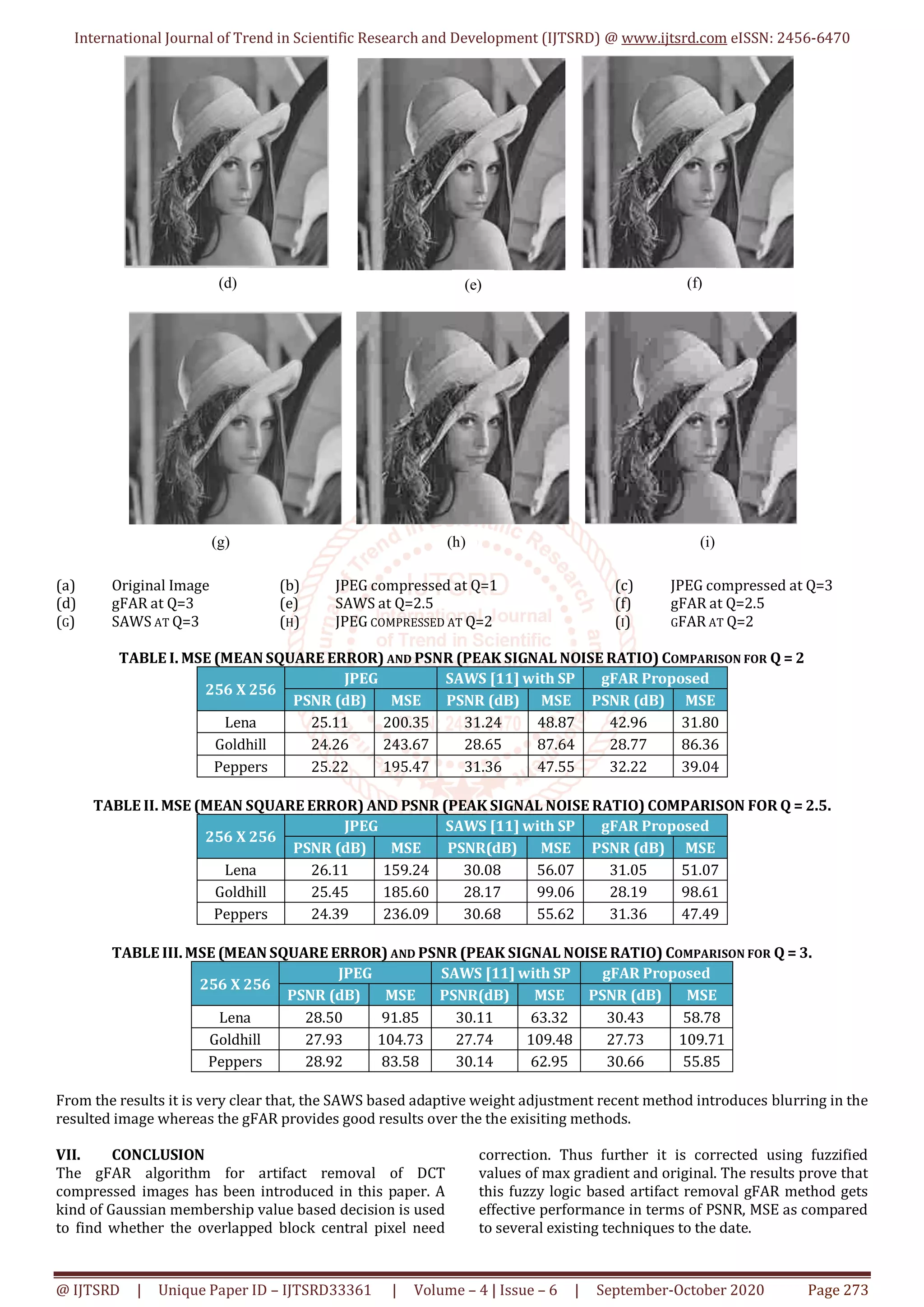 International Journal of Trend in Scientific Research and Development (IJTSRD) @ www.ijtsrd.com eISSN: 2456-6470
@ IJTSRD | Unique Paper ID – IJTSRD33361 | Volume – 4 | Issue – 6 | September-October 2020 Page 273
(a) Original Image (b) JPEG compressed at Q=1 (c) JPEG compressed at Q=3
(d) gFAR at Q=3 (e) SAWS at Q=2.5 (f) gFAR at Q=2.5
(G) SAWS AT Q=3 (H) JPEG COMPRESSED AT Q=2 (I) GFAR AT Q=2
TABLE I. MSE (MEAN SQUARE ERROR) AND PSNR (PEAK SIGNAL NOISE RATIO) COMPARISON FOR Q = 2
256 X 256
JPEG SAWS [11] with SP gFAR Proposed
PSNR (dB) MSE PSNR (dB) MSE PSNR (dB) MSE
Lena 25.11 200.35 31.24 48.87 42.96 31.80
Goldhill 24.26 243.67 28.65 87.64 28.77 86.36
Peppers 25.22 195.47 31.36 47.55 32.22 39.04
TABLE II. MSE (MEAN SQUARE ERROR) AND PSNR (PEAK SIGNAL NOISE RATIO) COMPARISON FOR Q = 2.5.
256 X 256
JPEG SAWS [11] with SP gFAR Proposed
PSNR (dB) MSE PSNR(dB) MSE PSNR (dB) MSE
Lena 26.11 159.24 30.08 56.07 31.05 51.07
Goldhill 25.45 185.60 28.17 99.06 28.19 98.61
Peppers 24.39 236.09 30.68 55.62 31.36 47.49
TABLE III.MSE (MEAN SQUARE ERROR) AND PSNR (PEAK SIGNAL NOISE RATIO) COMPARISON FOR Q = 3.
256 X 256
JPEG SAWS [11] with SP gFAR Proposed
PSNR (dB) MSE PSNR(dB) MSE PSNR (dB) MSE
Lena 28.50 91.85 30.11 63.32 30.43 58.78
Goldhill 27.93 104.73 27.74 109.48 27.73 109.71
Peppers 28.92 83.58 30.14 62.95 30.66 55.85
From the results it is very clear that, the SAWS based adaptive weight adjustment recent method introduces blurring in the
resulted image whereas the gFAR provides good results over the the exisiting methods.
VII. CONCLUSION
The gFAR algorithm for artifact removal of DCT
compressed images has been introduced in this paper. A
kind of Gaussian membership value based decision is used
to find whether the overlapped block central pixel need
correction. Thus further it is corrected using fuzzified
values of max gradient and original. The results prove that
this fuzzy logic based artifact removal gFAR method gets
effective performance in terms of PSNR, MSE as compared
to several existing techniques to the date.
(d) (e) (f)
(g) (h) (i)
 