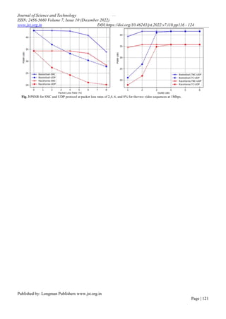 …
Journal of Science and Technology
ISSN: 2456-5660 Volume 7, Issue 10 (December 2022)
www.jst.org.in DOI:https://doi.org/10.46243/jst.2022.v7.i10.pp116 - 124
Published by: Longman Publishers www.jst.org.in
Page | 121
Fig. 3 PSNR for SNC and UDP protocol at packet loss rates of 2,4, 6, and 8% for the two video sequences at 1Mbps.
 
