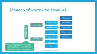 Модель объекта или явления
Модель Способ подачи
Материальные
Информационные
Словесные
Графические
Структурные
Математические
Специальные
Отрасль
использования
Учебные
Исследовательские
Научно-
технические
Игровые
(с) Васильченко В. О. СШ85 2015 3
Новый объект который имеет
свойства объекта или явления,
существенные для исследования
 
