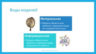 Виды моделей
Материальная
• Модель объекта или
явления, поданная в виде
его предметной копии
Информационная
• Модель объекта или
явления, поданная в виде
описания его свойств
(с) Васильченко В. О. СШ85 2015 4
 