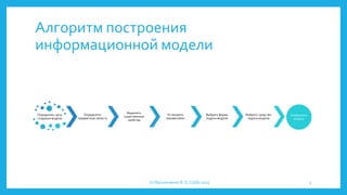 Алгоритм построения
информационной модели
Определить цель
создания модели
Определить
предметную область
Выделить
существенные
свойства
Установить
взаимосвязи
Выбрать форму
подачи модели
Выбрать средство
подачи модели
Изобразить
модель
(с) Васильченко В. О. СШ85 2015 5
 