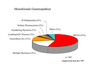 MGUS (55%)
Smoldering Myeloma (3%)
Lymphoprolif. Diseases (3%)
Others (5%)
Monoklonale Gammopathien
M.Waldenström (2%)
Solitary Plasmacytoma (2%)
Amyloidosis AL (12%)
Multiple Myeloma (18%)
n= 882
Adapted from Kyle RA, 1997
 