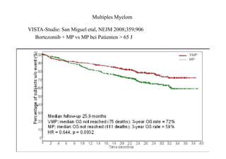 Multiples Myelom
VISTA-Studie: San Miguel etal, NEJM 2008;359;906
Bortezomib + MP vs MP bei Patienten > 65 J
 