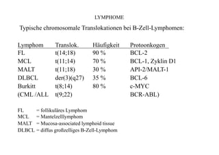 LYMPHOME
Typische chromosomale Translokationen bei B-Zell-Lymphomen:
Häufigkeit
90 %
70 %
30 %
35 %
80 %
Lymphom
FL
MCL
MALT
DLBCL
Burkitt
(CML /ALL
Translok.
t(14;18)
t(11;14)
t(11;18)
der(3)(q27)
t(8;14)
t(9;22)
Protoonkogen
BCL-2
BCL-1, Zyklin D1
API-2/MALT-1
BCL-6
c-MYC
BCR-ABL)
FL
MCL
MALT
DLBCL
= follikuläres Lymphom
= Mantelzelllymphom
= Mucosa-associated lymphoid tissue
= diffus großzelliges B-Zell-Lymphom
 