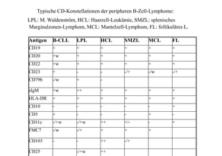 Antigen B-CLL LPL HCL SMZL MCL FL
CD19 + + + + + +
CD20 +w + + + + +
CD22 +w + + + + +
CD23 + - - -/+ -/w -/+
CD79b -/w + -
sIgM +w ++ + + + +
HLA-DR + + + + + +
CD10 - - - - - +
CD5 + - - - + -
CD11c -/+w -/+w ++ +/- - +
FMC7 -/w -/+ + + +
CD103 - - ++ -/+
CD25 -/+w ++
Typische CD-Konstellationen der peripheren B-Zell-Lymphome:
LPL: M. Waldenström, HCL: Haarzell-Leukämie, SMZL: splenisches
Marginalzonen-Lymphom, MCL: Mantelzell-Lymphom, FL: follikuläres L.
 
