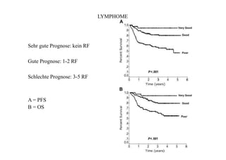 LYMPHOME
Sehr gute Prognose: kein RF
Gute Prognose: 1-2 RF
Schlechte Prognose: 3-5 RF
A = PFS
B = OS
 