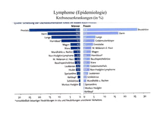 Lymphome (Epidemiologie)
Krebsneuerkrankungen (in %)
 