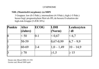 Punkte Alter
(Jahre)
ECOG LDH
(Norm)
Leukozyten
/ dl
0 < 50 0-1 < 0,67 < 6,7
1 50-59 0,67-0,99 6,7 – 9,9
2 60-69 2-4 1,0 – 1,49 10 – 14,9
3 ≥ 70 ≥1,5 ≥ 15
LYMPHOME
NHL (Mantelzell-Lmyphom): (s)-MIPI
3 Gruppen: low (0-3 Pnkt.), intermediate (4-5 Pnkt.), high (>5 Pnkt.)
besser bzgl. prognostischem Wert als IPI, da bessere Evaluation der
high-risk-Gruppe (5-JÜR 38%)
Hoster etal, Blood 2008;111:558
Geisler etal, Blood 2009 epub
 