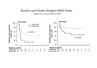 Rezidive nach Morbus Hodgkin EBMT Studie
Schmitz et al, Lancet 2002;359:2065
 