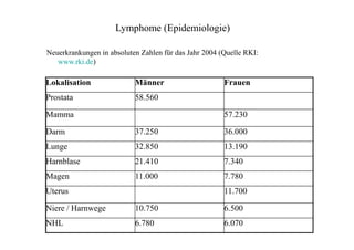 Lokalisation Männer Frauen
Prostata 58.560
Mamma 57.230
Darm 37.250 36.000
Lunge 32.850 13.190
Harnblase 21.410 7.340
Magen 11.000 7.780
Uterus 11.700
Niere / Harnwege 10.750 6.500
NHL 6.780 6.070
Lymphome (Epidemiologie)
Neuerkrankungen in absoluten Zahlen für das Jahr 2004 (Quelle RKI:
www.rki.de)
 