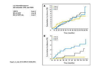 Engert, A. etal. JCO 2009;27:4548-4554
(A) Sekundärtumoren
(B) Sekundär AML und MDS
ABCD
BEACOPP
BEACOPP esk.
Arm A
Arm B
Arm C
 