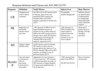 Response-Kriterien nach Cheson etal, JCO 2007;25:579
New or recurrent
involvement
>50% increase from
nadir in the SPD of
any previous lesions
Appearance of a new lesion(s) >
1.5 cm in any axis, 50% increase
in SPD of more than one node, or
50% increase in longest diameter
of a previously identifed node > 1
cm in short axis
Any new lesion
or increase by
50% of
previously
involved sites
from nadir
Rezidiv
/P
(a) PET positive prior to therapy;
PET positive at prior sites of
disease and no new sites on CT or
PET(b) Variably FDG-avid or PET
negative; no change in size of
previous lesions on CT
Failure to attain
CR/PR or PD
SD
Irrelevant if
positive prior to
therapy; cell type
should be
specified
≥50% decrease in
SPD of nodules (for
single nodule in
greatest transverse
diameter); no
increase in size of
liver or spleen
>50% decrease in SPD of up to 6
largest dominant masses; no
increase in size of other nodes (a)
FDG-avid or PET positive prior to
therapy; one or more PET positive
at previously involved site (b)
Variably FDG-avid or PET
negative; regression on CT
Regression of
measuable
disease and no
new sites
PR
immunohistoche
mistry should be
negative
negative; regression to normal size
on CT
Bone Marrow
Infiltrate cleared
on repeat biopsy;
if indeterminate
by morphology,
Spleen Liver
Not palpable,
nodules disappeared
Nodal Masses
(a) FDG-avid or PET positive prior
to therapy; mass of any size
permitted if PET negative (b)
Variably FDG-avid or PET
Definition
Disappearance
of all evidence
of disease
Response
CR
 