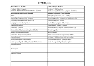 B-Zell-Reihe (ca. 80-85%) T-Zell-Reihe (ca. 15-20%)
Vorläufer-B-Zell-Neoplasie
(Vorläufer B-lymphoblastisches Lymphom / Leukämie)
Vorläufer T-Zell-Neoplasie
(Vorläufer T-lymphoblastisches Lymphom / Leukämie)
Reifzellige (periphere)B-Zell-Neoplasie Reifzellige (periphere) T-Zell-Neoplasie
B-CLL Prolymphozytenleukämie vom T-Zell-Typ
Kleinzelliges lymphozytisches Lymphom Großzellige granuläre Lymphozyten-Leukämie (LGL)
Prolymphozytenleukämie vom B-Zell-Typ Aggressive NK-Zell-Leukämie
Lymphoplasmozytisches Lymphom Adultes T-Zell-Lymphom (HTLV-1 pos)
Mantelzell-Lymphom Extranodales T / NK-Zell-Lymphom
Follikuläres Lymphom Intestinales T-Zell-Lymphom vom Enteropathie-Typ
Extranoduläres Marginalzonenlymphom (MALT) Mycosis fungoides
nodales Marginalzonenlymphom Sézary-Syndrom
Splenisches Marginalzonenlymphom Primär kutanes anaplastisch-großzelliges T-NHL
Haarzellleukämie Peripheres T-Zell-Lymphom, nicht subspezifiert
diffus großzelliges B-Zell-Lymphom Angioimmunoblastisches Lymphom (AILT)
primär großezelliges B-Zell-Lymphom des Mediastinums Anaplastisch-großzellliges T-Zell-Lymphom
Burkitt-Lymphom
Plasmozytom
Multiples Myelom
LYMPHOME
 