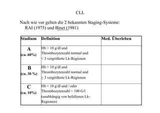 Stadium Definition Med. Überleben
A
(ca. 60%)
Hb > 10 g/dl und
Thrombozytenzahl normal und
< 3 vergrößerte Lk-Regionen
B
(ca. 30 %)
Hb > 10 g/dl und
Thrombozytenzahl normal und
≥ 3 vergrößerte Lk-Regionen
C
(ca. 10%)
Hb < 10 g/dl und / oder
Thrombozytenzahl < 100 G/l
(unabhängig von befallenen Lk-
Regionen)
CLL
Nach wie vor gelten die 2 bekannten Staging-Systeme:
RAI (1975) und Binet (1981)
 