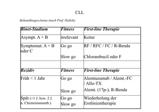 Binet-Stadium Fitness First-line Therapie
Asympt. A + B irrelevant Keine
Symptomat. A + B
oder C
Go go
Slow go
RF / RFC / FC / R-Benda
Chlorambucil oder F
Rezidiv Fitness First-line Therapie
Früh < 1 Jahr Go go
Slow go
Alemtuzumab / Alemt.-FC
/ Allo-TX
Alemt. (17p-), R-Benda
Spät (>1 J. bzw. 2 J.
n. Chemoimmunth.)
Go go
Slow go
Wiederholung der
Erstlinientherapie
CLL
Behandlungsschema (nach Prof. Hallek):
 