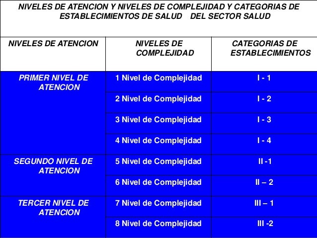 Niveles de Salud