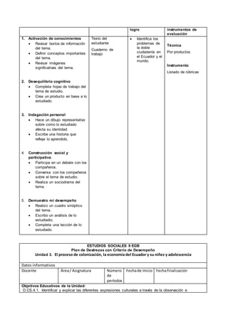 logro instrumentos de
evaluación
1. Activación de conocimientos
 Revisar textos de información
del tema.
 Definir conceptos importantes
del tema.
 Revisar imágenes
significativas del tema.
2. Desequilibrio cognitivo
 Completa hojas de trabajo del
tema de estudio.
 Crea un producto en base a lo
estudiado.
3. Indagación personal
 Hace un dibujo representativo
sobre como lo estudiado
afecta su identidad.
 Escribe una historia que
refleje lo aprendido.
4. Construcción social y
participativa.
 Participa en un debate con los
compañeros.
 Conversa con los compañeros
sobre el tema de estudio.
 Realiza un sociodrama del
tema.
5. Demuestro mi desempeño
 Realizo un cuadro sinóptico
del tema.
 Escribo un análisis de lo
estudiadio.
 Completa una lección de lo
estudiado.
Texto del
estudiante
Cuaderno de
trabajo
 Identifica los
problemas de
la doble
ciudadanía en
el Ecuador y el
mundo.
Técnica
Por productos
Instrumento
Listado de rúbricas
ESTUDIOS SOCIALES 9 EGB
Plan de Destrezas con Criterio de Desempeño
Unidad 3. El proceso de colonización, la economía del Ecuador y su niñez y adolescencia
Datos informativos
Docente Área/ Asignatura Número
de
períodos
Fechade Inicio Fechafinalización
Objetivos Educativos de la Unidad:
O.CS.4.1. Identificar y explicar las diferentes expresiones culturales a través de la observación e
 