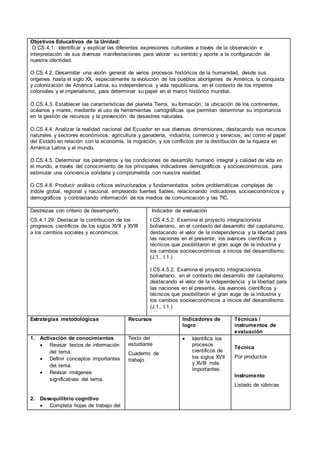 Objetivos Educativos de la Unidad:
O.CS.4.1. Identificar y explicar las diferentes expresiones culturales a través de la observación e
interpretación de sus diversas manifestaciones para valorar su sentido y aporte a la configuración de
nuestra identidad.
O.CS.4.2. Desarrollar una visión general de varios procesos históricos de la humanidad, desde sus
orígenes hasta el siglo XX, especialmente la evolución de los pueblos aborígenes de América, la conquista
y colonización de América Latina, su independencia y vida republicana, en el contexto de los imperios
coloniales y el imperialismo, para determinar su papel en el marco histórico mundial.
O.CS.4.3. Establecer las características del planeta Tierra, su formación, la ubicación de los continentes,
océanos y mares, mediante el uso de herramientas cartográficas que permitan determinar su importancia
en la gestión de recursos y la prevención de desastres naturales.
O.CS.4.4. Analizar la realidad nacional del Ecuador en sus diversas dimensiones, destacando sus recursos
naturales y sectores económicos, agricultura y ganadería, industria, comercio y servicios, así como el papel
del Estado en relación con la economía, la migración, y los conflictos por la distribución de la riqueza en
América Latina y el mundo.
O.CS.4.5. Determinar los parámetros y las condiciones de desarrollo humano integral y calidad de vida en
el mundo, a través del conocimiento de los principales indicadores demográficos y socioeconómicos, para
estimular una conciencia solidaria y comprometida con nuestra realidad.
O.CS.4.8. Producir análisis críticos estructurados y fundamentados sobre problemáticas complejas de
índole global, regional y nacional, empleando fuentes fiables, relacionando indicadores socioeconómicos y
demográficos y contrastando información de los medios de comunicación y las TIC.
Destrezas con criterio de desempeño
CS.4.1.29. Destacar la contribución de los
progresos científicos de los siglos XVII y XVIII
a los cambios sociales y económicos.
Indicador de evaluación
I.CS.4.5.2. Examina el proyecto integracionista
bolivariano, en el contexto del desarrollo del capitalismo,
destacando el valor de la independencia y la libertad para
las naciones en el presente, los avances científicos y
técnicos que posibilitaron el gran auge de la industria y
los cambios socioeconómicos a inicios del desarrollismo.
(J.1., I.1.)
I.CS.4.5.2. Examina el proyecto integracionista
bolivariano, en el contexto del desarrollo del capitalismo,
destacando el valor de la independencia y la libertad para
las naciones en el presente, los avances científicos y
técnicos que posibilitaron el gran auge de la industria y
los cambios socioeconómicos a inicios del desarrollismo.
(J.1., I.1.)
Estrategias metodológicas Recursos Indicadores de
logro
Técnicas /
instrumentos de
evaluación
1. Activación de conocimientos
 Revisar textos de información
del tema.
 Definir conceptos importantes
del tema.
 Revisar imágenes
significativas del tema.
2. Desequilibrio cognitivo
 Completa hojas de trabajo del
Texto del
estudiante
Cuaderno de
trabajo
 Identifica los
procesos
cientificos de
los siglos XVII
y XVIII más
importantes.
Técnica
Por productos
Instrumento
Listado de rúbricas
 