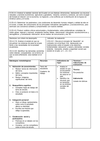 O.CS.4.4. Analizar la realidad nacional del Ecuador en sus diversas dimensiones, destacando sus recursos
naturales y sectores económicos, agricultura y ganadería, industria, comercio y servicios, así como el papel
del Estado en relación con la economía, la migración, y los conflictos por la distribución de la riqueza en
América Latina y el mundo.
O.CS.4.5. Determinar los parámetros y las condiciones de desarrollo humano integral y calidad de vida en
el mundo, a través del conocimiento de los principales indicadores demográficos y socioeconómicos, para
estimular una conciencia solidaria y comprometida con nuestra realidad.
O.CS.4.8. Producir análisis críticos estructurados y fundamentados sobre problemáticas complejas de
índole global, regional y nacional, empleando fuentes fiables, relacionando indicadores socioeconómicos y
demográficos y contrastando información de los medios de comunicación y las TIC.
Destrezas con criterio de desempeño
CS.4.2.19. Analizar el estado en que se
encuentran los sistemas de salud en el país
frente a las necesidades de la sociedad
ecuatoriana.
CS.4.2.20. Identificar las demandas existentes
sobre vivienda comparándola con la forma en
que se está enfrentando esta realidad en el
país.
Indicador de evaluación
I.CS.4.8.1. Discute el concepto de “desarrollo” en
contraste con el de Buen Vivir, destacando sus
implicaciones sobre el respeto a los derechos
fundamentales (educación y salud) y demandas sociales
(vivienda, transporte, empleo y seguridad social) que
existen en el país. (J.1., J.4., I.2.)
Estrategias metodológicas Recursos Indicadores de
logro
Técnicas /
instrumentos de
evaluación
1. Activación de conocimientos
 Revisar textos de información
del tema.
 Definir conceptos importantes
del tema.
 Revisar imágenes
significativas del tema.
2. Desequilibrio cognitivo
 Completa hojas de trabajo del
tema de estudio.
 Crea un producto en base a lo
estudiado.
3. Indagación personal
 Hace un dibujo representativo
sobre como lo estudiado
afecta su identidad.
 Escribe una historia que
refleje lo aprendido.
4. Construcción social y
participativa.
 Participa en un debate con los
compañeros.
 Conversa con los compañeros
sobre el tema de estudio.
Texto del
estudiante
Cuaderno de
trabajo
 Analiza el
estado en que
se encuentran
los sistemas
de salud en el
país.
 Identifica los
recursos que
se necesitan
en los ámbitos
sociales del
mundo.
Técnica
Por productos
Instrumento
Listado de rúbricas
 