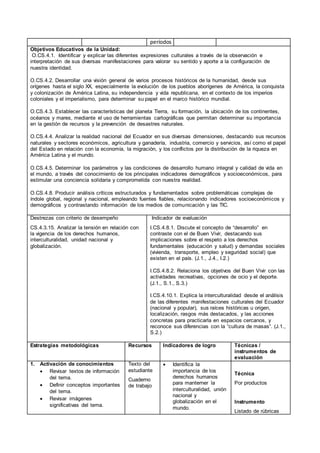 períodos
Objetivos Educativos de la Unidad:
O.CS.4.1. Identificar y explicar las diferentes expresiones culturales a través de la observación e
interpretación de sus diversas manifestaciones para valorar su sentido y aporte a la configuración de
nuestra identidad.
O.CS.4.2. Desarrollar una visión general de varios procesos históricos de la humanidad, desde sus
orígenes hasta el siglo XX, especialmente la evolución de los pueblos aborígenes de América, la conquista
y colonización de América Latina, su independencia y vida republicana, en el contexto de los imperios
coloniales y el imperialismo, para determinar su papel en el marco histórico mundial.
O.CS.4.3. Establecer las características del planeta Tierra, su formación, la ubicación de los continentes,
océanos y mares, mediante el uso de herramientas cartográficas que permitan determinar su importancia
en la gestión de recursos y la prevención de desastres naturales.
O.CS.4.4. Analizar la realidad nacional del Ecuador en sus diversas dimensiones, destacando sus recursos
naturales y sectores económicos, agricultura y ganadería, industria, comercio y servicios, así como el papel
del Estado en relación con la economía, la migración, y los conflictos por la distribución de la riqueza en
América Latina y el mundo.
O.CS.4.5. Determinar los parámetros y las condiciones de desarrollo humano integral y calidad de vida en
el mundo, a través del conocimiento de los principales indicadores demográficos y socioeconómicos, para
estimular una conciencia solidaria y comprometida con nuestra realidad.
O.CS.4.8. Producir análisis críticos estructurados y fundamentados sobre problemáticas complejas de
índole global, regional y nacional, empleando fuentes fiables, relacionando indicadores socioeconómicos y
demográficos y contrastando información de los medios de comunicación y las TIC.
Destrezas con criterio de desempeño
CS.4.3.15. Analizar la tensión en relación con
la vigencia de los derechos humanos,
interculturalidad, unidad nacional y
globalización.
Indicador de evaluación
I.CS.4.8.1. Discute el concepto de “desarrollo” en
contraste con el de Buen Vivir, destacando sus
implicaciones sobre el respeto a los derechos
fundamentales (educación y salud) y demandas sociales
(vivienda, transporte, empleo y seguridad social) que
existen en el país. (J.1., J.4., I.2.)
I.CS.4.8.2. Relaciona los objetivos del Buen Vivir con las
actividades recreativas, opciones de ocio y el deporte.
(J.1., S.1., S.3.)
I.CS.4.10.1. Explica la interculturalidad desde el análisis
de las diferentes manifestaciones culturales del Ecuador
(nacional y popular), sus raíces históricas u origen,
localización, rasgos más destacados, y las acciones
concretas para practicarla en espacios cercanos, y
reconoce sus diferencias con la “cultura de masas”. (J.1.,
S.2.)
Estrategias metodológicas Recursos Indicadores de logro Técnicas /
instrumentos de
evaluación
1. Activación de conocimientos
 Revisar textos de información
del tema.
 Definir conceptos importantes
del tema.
 Revisar imágenes
significativas del tema.
Texto del
estudiante
Cuaderno
de trabajo
 Identifica la
importancia de los
derechos humanos
para manterner la
interculturalidad, unión
nacional y
globalización en el
mundo.
Técnica
Por productos
Instrumento
Listado de rúbricas
 