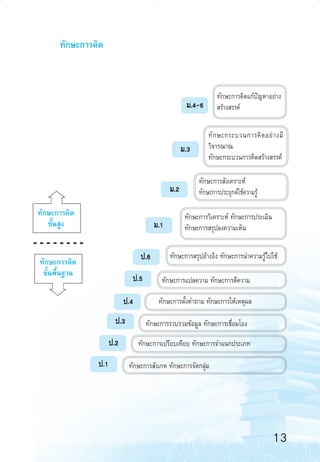 ∑—°…–°“√§‘¥

∑—°…–°“√§‘¥·°âªí≠À“Õ¬à“ß
 √â“ß √√§å

¡.4-6

¡.3

¡.2
∑—°…–°“√§‘¥
¢—π Ÿß
È

¡.1
ª.6

∑—°…–°“√§‘¥
¢—Èπæ◊Èπ∞“π

ª.5
ª.4
ª.3
ª.2
ª.1

∑— ° …–°√–∫«π°“√§‘ ¥ Õ¬à “ ß¡’
«‘®“√≥“≥
∑—°…–°√–∫«π°“√§‘¥ √â“ß √√§å
∑—°…–°“√ —ß‡§√“–Àå
∑—°…–°“√ª√–¬ÿ°µå„™â§«“¡√Ÿâ

∑—°…–°“√«‘‡§√“–Àå ∑—°…–°“√ª√–‡¡‘π
∑—°…–°“√ √ÿª≈ß§«“¡‡ÀÁπ
∑—°…–°“√ √ÿªÕâ“ßÕ‘ß ∑—°…–°“√π”§«“¡√Ÿâ‰ª„™â

∑—°…–°“√·ª≈§«“¡ ∑—°…–°“√µ’§«“¡
∑—°…–°“√µ—Èß§”∂“¡ ∑—°…–°“√„Àâ‡Àµÿº≈
∑—°…–°“√√«∫√«¡¢âÕ¡Ÿ≈ ∑—°…–°“√‡™◊ËÕ¡‚¬ß

∑—°…–°“√‡ª√’¬∫‡∑’¬∫ ∑—°…–°“√®”·π°ª√–‡¿∑
∑—°…–°“√ —ß‡°µ ∑—°…–°“√®—¥°≈ÿà¡

13
12-23

13

6/11/10, 10:47 AM

 