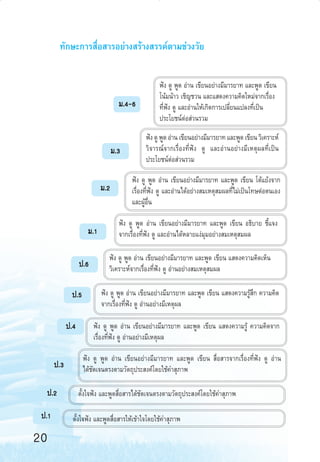 ∑—°…–°“√ ◊ËÕ “√Õ¬à“ß √â“ß √√§åµ“¡™à«ß«—¬

¡.4-6

¡.3

¡.2

ª.5
ª.4

ª.3
ª.2
ª.1

øíß ¥Ÿ æŸ¥ Õà“π ‡¢’¬πÕ¬à“ß¡’¡“√¬“∑ ·≈–æŸ¥ ‡¢’¬π «‘‡§√“–Àå
«‘®“√≥å®“°‡√◊ËÕß∑’Ëøíß ¥Ÿ ·≈–Õà“πÕ¬à“ß¡’‡Àµÿº≈∑’Ë‡ªìπ
ª√–‚¬™πåµàÕ à«π√«¡
øíß ¥Ÿ æŸ¥ Õà“π ‡¢’¬πÕ¬à“ß¡’¡“√¬“∑ ·≈–æŸ¥ ‡¢’¬π ‚µâ·¬âß®“°
‡√◊ËÕß∑’Ëøíß ¥Ÿ ·≈–Õà“π‰¥âÕ¬à“ß ¡‡Àµÿ ¡º≈∑’Ë‰¡à‡ªìπ‚∑…µàÕµπ‡Õß
·≈–ºŸÕπ
â ◊Ë

øíß ¥Ÿ æŸ¥ Õà“π ‡¢’¬πÕ¬à“ß¡’¡“√¬“∑ ·≈–æŸ¥ ‡¢’¬π Õ∏‘∫“¬ ™’È·®ß
®“°‡√◊ËÕß∑’Ëøíß ¥Ÿ ·≈–Õà“π‰¥âÀ≈“¬·ßà¡ÿ¡Õ¬à“ß ¡‡Àµÿ ¡º≈

¡.1
ª.6

øíß ¥Ÿ æŸ¥ Õà“π ‡¢’¬πÕ¬à“ß¡’¡“√¬“∑ ·≈–æŸ¥ ‡¢’¬π
‚πâ¡πâ“« ‡™‘≠™«π ·≈–· ¥ß§«“¡§‘¥„À¡à®“°‡√◊ËÕß
∑’Ëøíß ¥Ÿ ·≈–Õà“π„Àâ‡°‘¥°“√‡ª≈’Ë¬π·ª≈ß∑’Ë‡ªìπ
ª√–‚¬™πåµàÕ à«π√«¡

øíß ¥Ÿ æŸ¥ Õà“π ‡¢’¬πÕ¬à“ß¡’¡“√¬“∑ ·≈–æŸ¥ ‡¢’¬π · ¥ß§«“¡§‘¥‡ÀÁπ
«‘‡§√“–Àå®“°‡√◊ËÕß∑’Ëøíß ¥Ÿ Õà“πÕ¬à“ß ¡‡Àµÿ ¡º≈
øíß ¥Ÿ æŸ¥ Õà“π ‡¢’¬πÕ¬à“ß¡’¡“√¬“∑ ·≈–æŸ¥ ‡¢’¬π · ¥ß§«“¡√Ÿâ ÷° §«“¡§‘¥
®“°‡√◊ËÕß∑’Ëøíß ¥Ÿ Õà“πÕ¬à“ß¡’‡Àµÿº≈
øíß ¥Ÿ æŸ¥ Õà“π ‡¢’¬πÕ¬à“ß¡’¡“√¬“∑ ·≈–æŸ¥ ‡¢’¬π · ¥ß§«“¡√Ÿâ §«“¡§‘¥®“°
‡√◊ËÕß∑’Ëøíß ¥Ÿ Õà“πÕ¬à“ß¡’‡Àµÿº≈

øíß ¥Ÿ æŸ¥ Õà“π ‡¢’¬πÕ¬à“ß¡’¡“√¬“∑ ·≈–æŸ¥ ‡¢’¬π  ◊ËÕ “√®“°‡√◊ËÕß∑’Ëøíß ¥Ÿ Õà“π
‰¥â™—¥‡®πµ√ßµ“¡«—µ∂ÿª√– ß§å‚¥¬„™â§” ÿ¿“æ
µ—Èß„®øíß ·≈–æŸ¥ ◊ËÕ “√‰¥â™—¥‡®πµ√ßµ“¡«—µ∂ÿª√– ß§å‚¥¬„™â§” ÿ¿“æ
µ—Èß„®øíß ·≈–æŸ¥ ◊ËÕ “√„Àâ‡¢â“„®‚¥¬„™â§” ÿ¿“æ

20
12-23

20

6/11/10, 10:47 AM

 