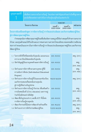 ¬ÿ∑∏»“ µ√å∑’Ë

1

‡æ‘Ë¡¢’¥§«“¡ “¡“√∂„π°“√‡√’¬π√Ÿâ ‚¥¬‡πâπ§«“¡ ”§—≠¢Õß∑—°…–®”‡ªìπæ◊Èπ∞“πµ“¡
®ÿ¥‡πâπ∑’Ë àßº≈µàÕ§«“¡ ”‡√Á®„π°“√‡√’¬π√Ÿâ¢ÕßºŸâ‡√’¬π„π·µà≈–™à«ß«—¬

√–¬–‡«≈“
√–¬–∑’Ë 1
√–¬–∑’Ë 2 Àπà«¬ß“π
2553-2554 2555-2561
‚§√ß°“√¢—∫‡§≈◊ËÕπÀ≈—° Ÿµ√ °“√®—¥°“√‡√’¬π√Ÿâ °“√«—¥·≈–ª√–‡¡‘πº≈ ·≈–°‘®°√√¡æ—≤π“ºŸâ‡√’¬π
 Ÿà°“√æ—≤π“§ÿ≥¿“æºŸâ‡√’¬π
°”Àπ¥®ÿ¥‡πâπ°“√æ—≤π“§ÿ≥¿“æºŸ‡â √’¬π‡æ◊Õ‡µ‘¡‡µÁ¡§«“¡ ¡∫Ÿ√≥å‰¥âÕ¬à“ß ¡¥ÿ≈∑—ß¥â“π§«“¡ “¡“√∂
Ë
È
∑—°…– ·≈–§ÿ≥≈—°…≥–„Àâ°∫‡¥Á°·≈–‡¬“«™πµ“¡§«“¡§“¥À«—ß¢Õß —ß§¡ µ≈Õ¥®π¡’§«“¡™—¥‡®π
—
µàÕ°“√°”Àπ¥‡ªìπ·π«∑“ß„π°“√®—¥°“√‡√’¬π√Ÿâ °“√«—¥·≈–ª√–‡¡‘πº≈§ÿ≥¿“æºŸ‡√’¬π ·≈–°‘®°√√¡
â
æ—≤π“ºŸâ‡√’¬π
‚§√ß°“√/°‘®°√√¡

1.1 «‘‡§√“–Àåµ—«™’È«—¥∑’Ë Õ¥§≈âÕß°—∫®ÿ¥‡πâπ ·≈–ÕÕ°·∫∫  .§.-µ.§.53
µ“√“ß‡«≈“‡√’¬π„Àâ Õ¥§≈âÕß°—∫®ÿ¥‡πâπ
1.2 ®—¥∑”¢âÕ¡Ÿ≈ºŸ‡â √’¬π√“¬∫ÿ§§≈¥â“πº≈°“√®—¥°“√‡√’¬π√Ÿâ  .§.-µ.§.53
1.3 ®—¥∑”·ºπ°“√®—¥°“√»÷°…“‡©æ“–∫ÿ§§≈/ºŸâ∑’Ë¡’
§«“¡µâÕß°“√æ‘‡»… (Individualized Educational
Program)
1.4 ®—¥∑”·π«°“√®—¥°“√‡√’¬π√Ÿâ∑—Èß„π·≈–πÕ°ÀâÕß‡√’¬π
·≈–°‘®°√√¡™¡√¡∑’Ë Õ¥§≈âÕßµ“¡®ÿ¥‡πâπ
 Ÿà°“√ªØ‘∫—µ‘Õ¬à“ß‡ªìπ√Ÿª∏√√¡
1.5 ®—¥∑”·π«°“√®—¥°“√‡√’¬π√Ÿâ/°‘®°√√¡ ‡æ◊ËÕ‡ √‘¡ √â“ß
°“√‡ªìπæ≈‡¡◊Õß¥’ (Civic education) ·≈–°“√Õ¬Ÿà
√à«¡°—π„π —ß§¡Õ¬à“ß —πµ‘ ÿ¢
1.6 æ—≤π“ ◊ËÕ„π√Ÿª·∫∫µà“ßÊ ·≈– ◊ËÕ ICT ∑’Ë‡Õ◊ÈÕµàÕ
°“√®—¥°“√‡√’¬π√Ÿâµ“¡®ÿ¥‡πâπ
1.7 æ—≤π“°‘®°√√¡∑’Ë‡Õ◊ÈÕµàÕ°“√æ—≤π“¥â“π∑—°…–™’«‘µ
1.8 ®—¥∑”·π«∑“ß°“√®—¥°‘®°√√¡æ—≤π“ºŸâ‡√’¬π

 æ∞. ( «°.)
 æ∞.
( «°.  πº.)
 æ∞.
( «°.  πº.)

 .§.-µ.§.53

æ.¬.53-‡¡.¬.54

 æ∞. ( «°.)

 .§.-∏.§.53

 æ∞.
( «°.  ∑√.)

 .§.-µ.§.53

 æ∞.
( «°.  ∑√.)
 æ∞. ( «°.)
 æ∞.
( «°.  ∑√.)

 .§.-æ.¬.53
°.¬.53-‡¡.¬.54

24
24-32

24

6/11/10, 11:01 AM

 